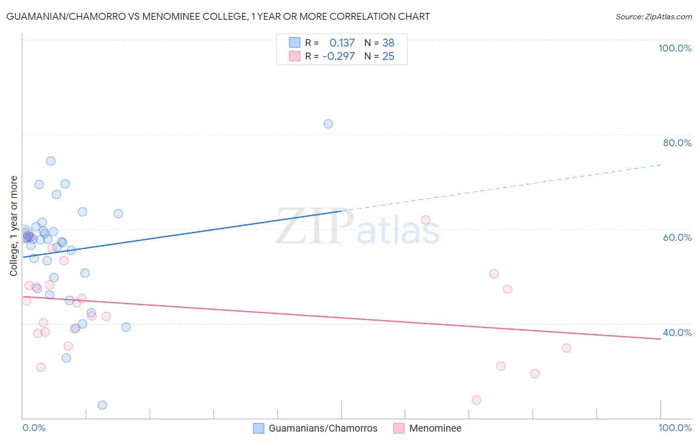 Guamanian/Chamorro vs Menominee College, 1 year or more