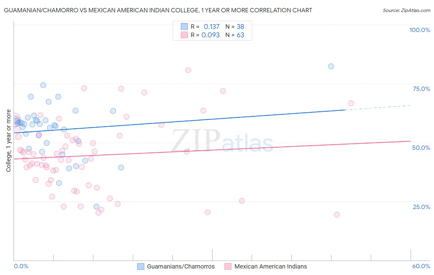 Guamanian/Chamorro vs Mexican American Indian College, 1 year or more