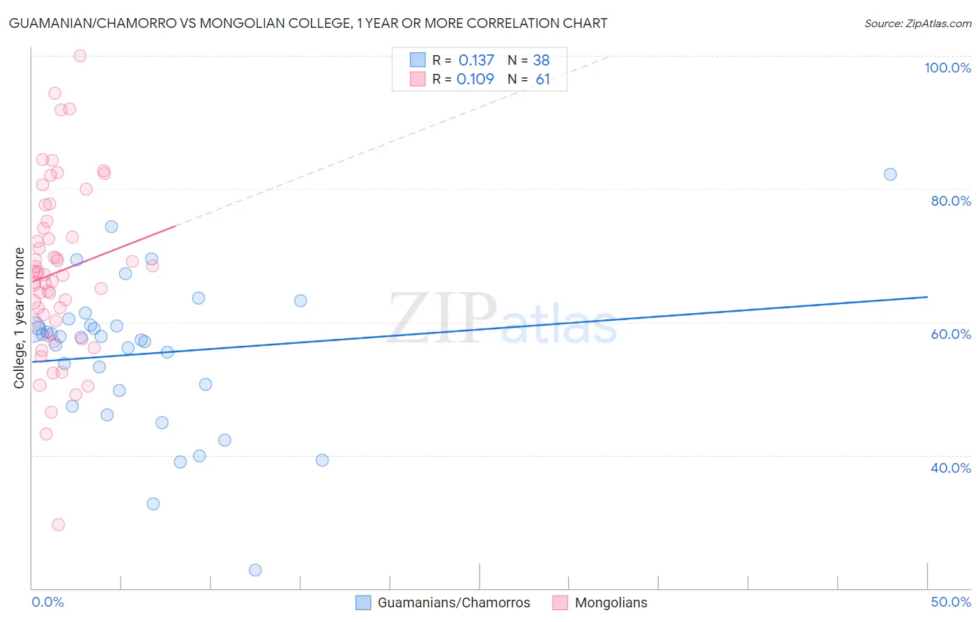 Guamanian/Chamorro vs Mongolian College, 1 year or more