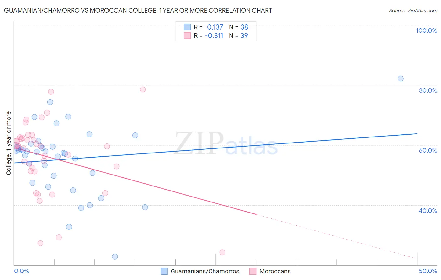 Guamanian/Chamorro vs Moroccan College, 1 year or more