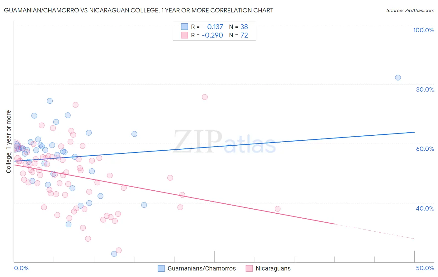 Guamanian/Chamorro vs Nicaraguan College, 1 year or more