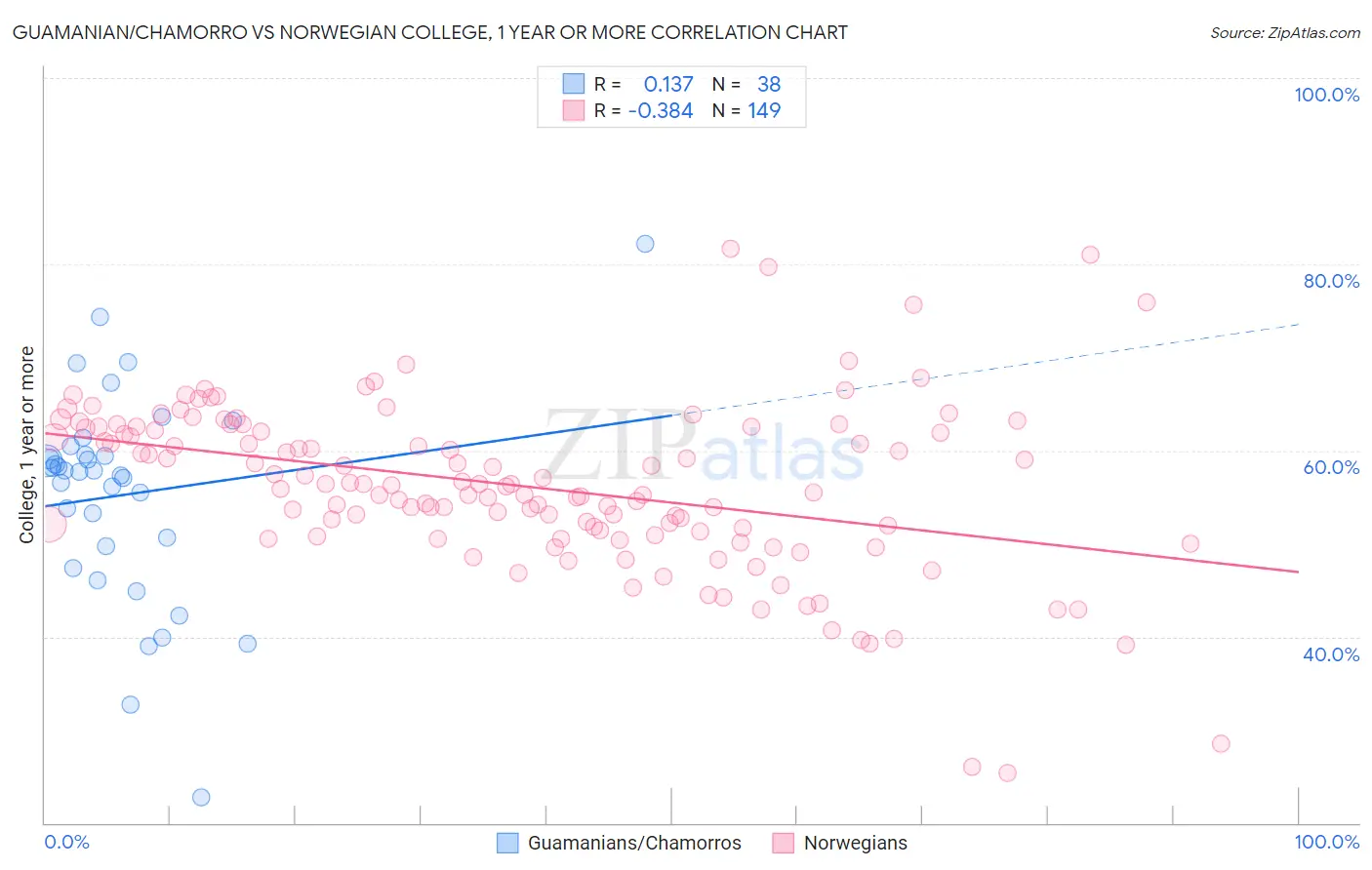 Guamanian/Chamorro vs Norwegian College, 1 year or more
