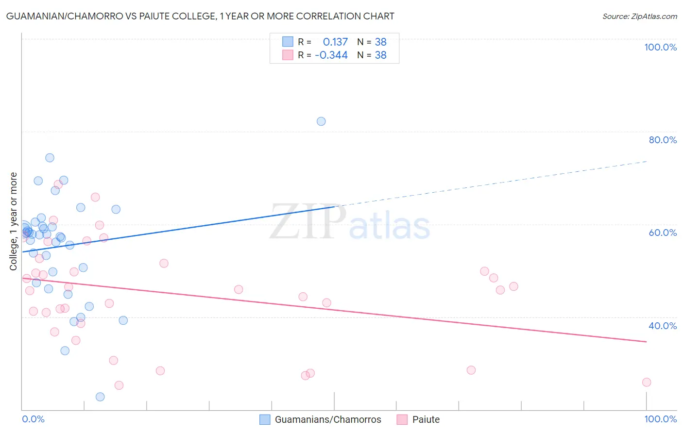 Guamanian/Chamorro vs Paiute College, 1 year or more