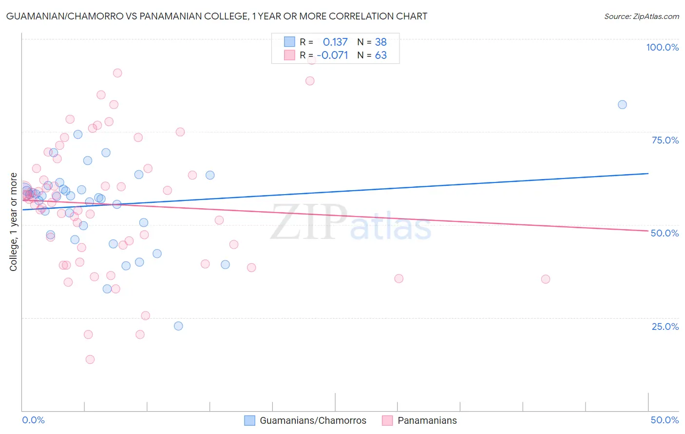 Guamanian/Chamorro vs Panamanian College, 1 year or more