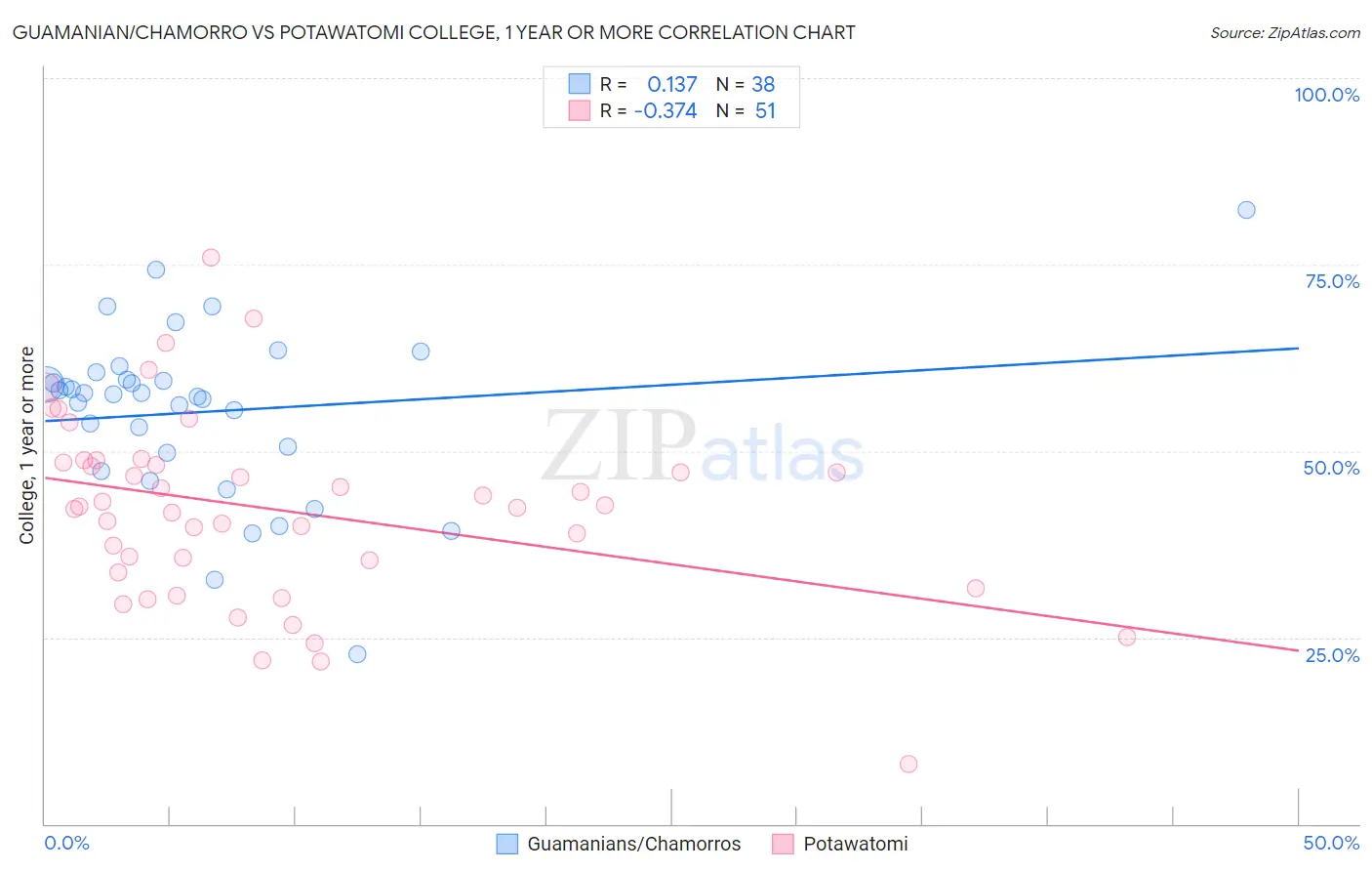 Guamanian/Chamorro vs Potawatomi College, 1 year or more