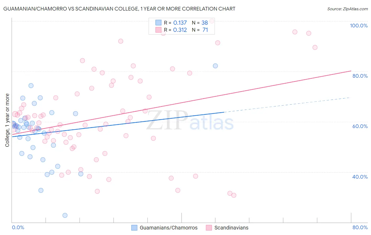 Guamanian/Chamorro vs Scandinavian College, 1 year or more
