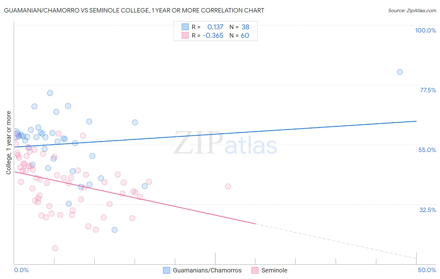 Guamanian/Chamorro vs Seminole College, 1 year or more