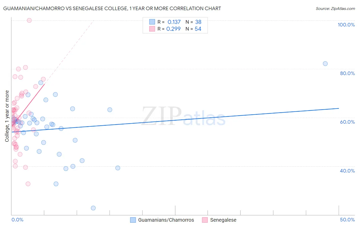 Guamanian/Chamorro vs Senegalese College, 1 year or more