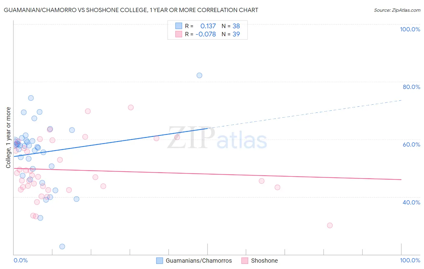 Guamanian/Chamorro vs Shoshone College, 1 year or more