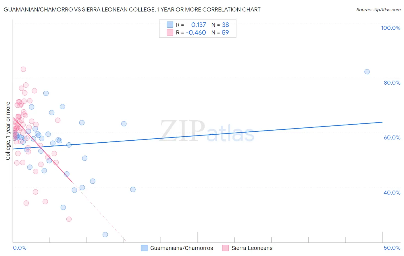 Guamanian/Chamorro vs Sierra Leonean College, 1 year or more