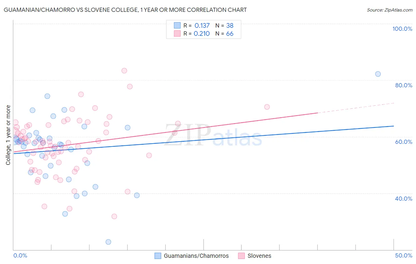 Guamanian/Chamorro vs Slovene College, 1 year or more