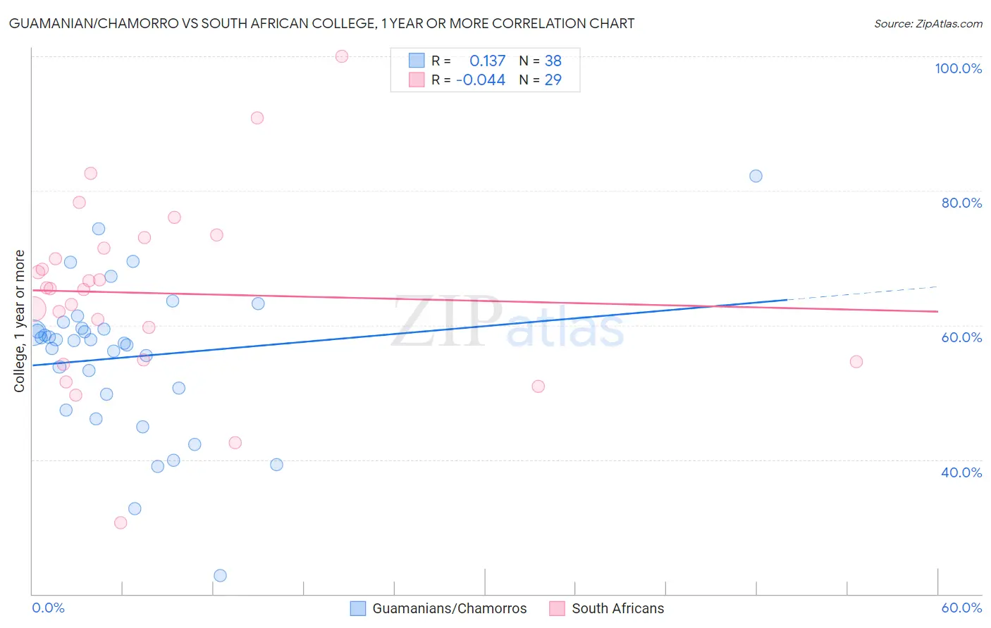 Guamanian/Chamorro vs South African College, 1 year or more