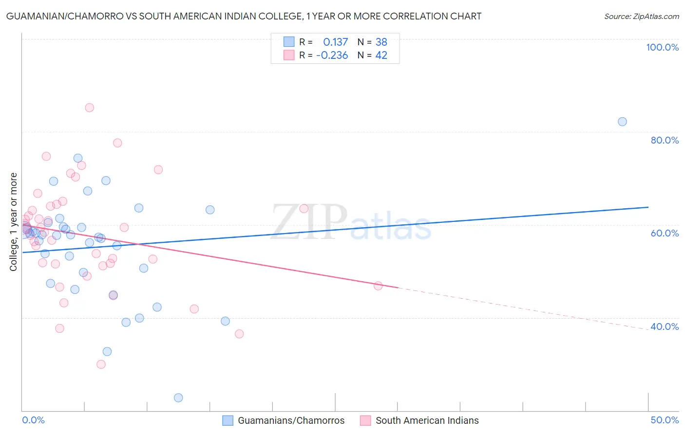 Guamanian/Chamorro vs South American Indian College, 1 year or more