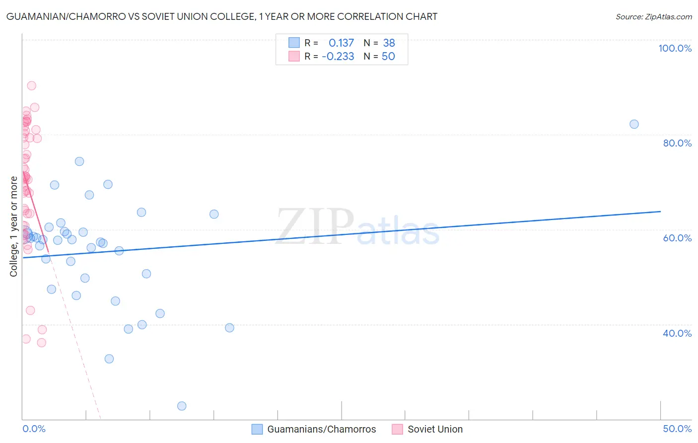 Guamanian/Chamorro vs Soviet Union College, 1 year or more