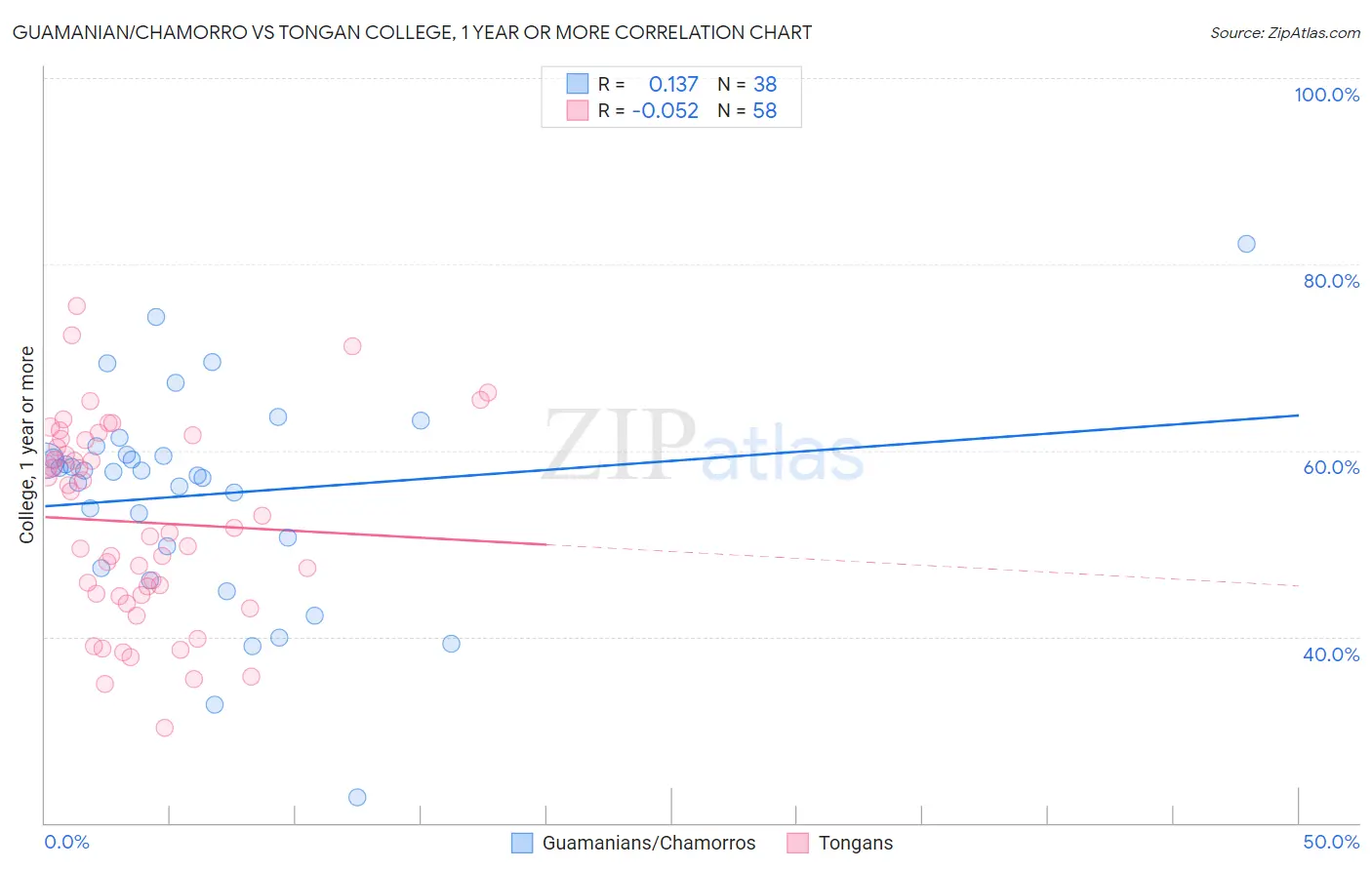 Guamanian/Chamorro vs Tongan College, 1 year or more