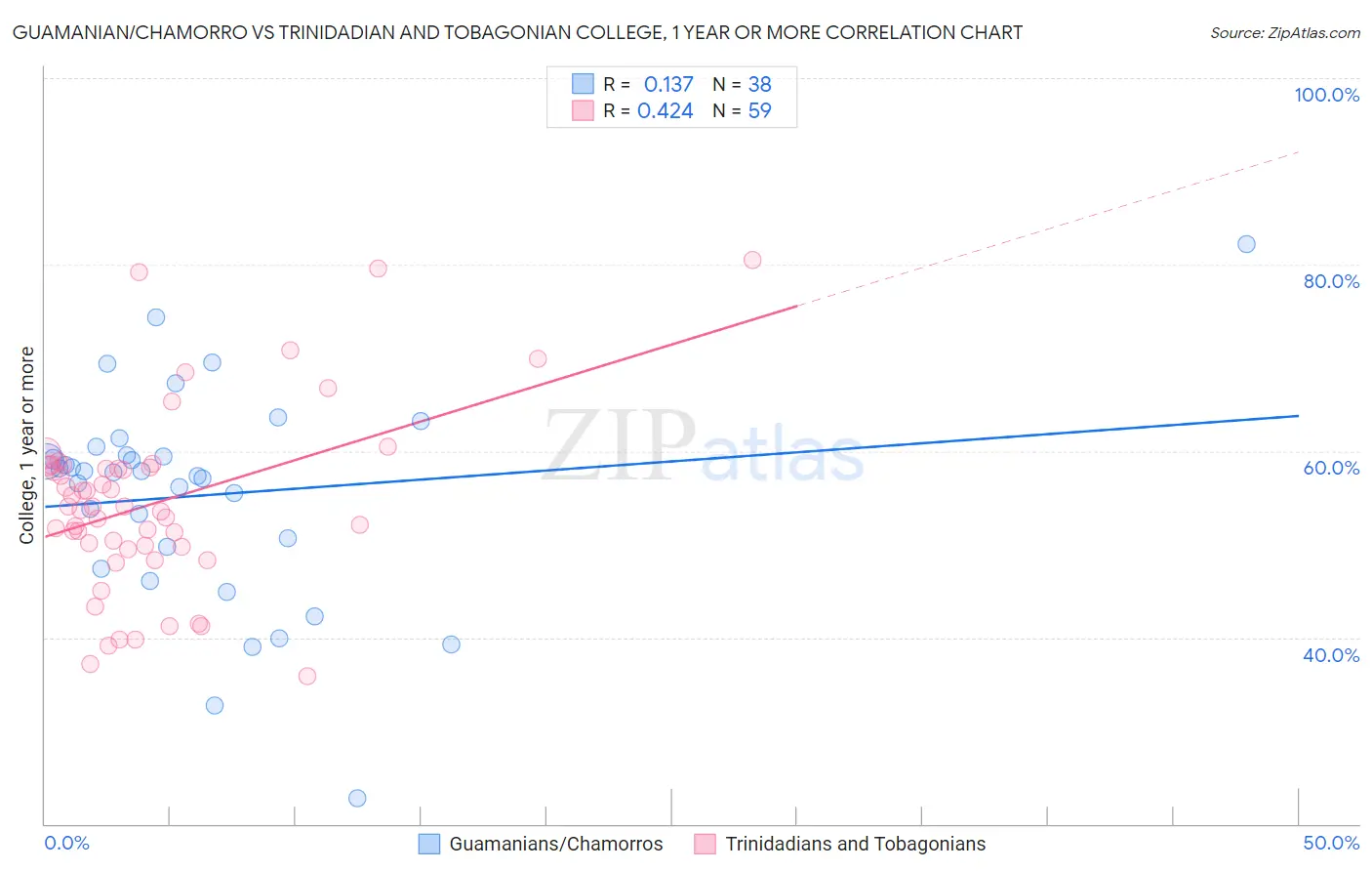 Guamanian/Chamorro vs Trinidadian and Tobagonian College, 1 year or more