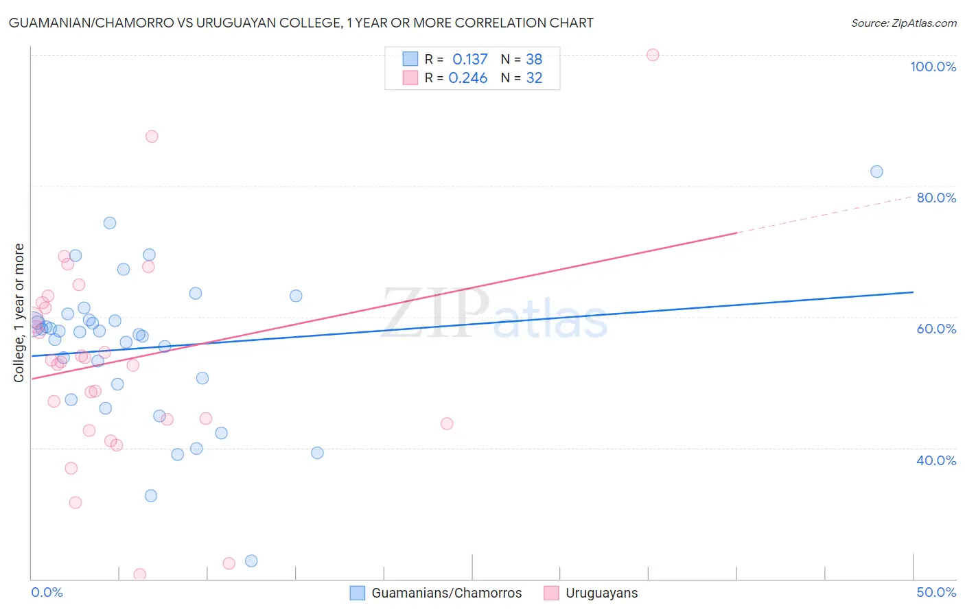 Guamanian/Chamorro vs Uruguayan College, 1 year or more