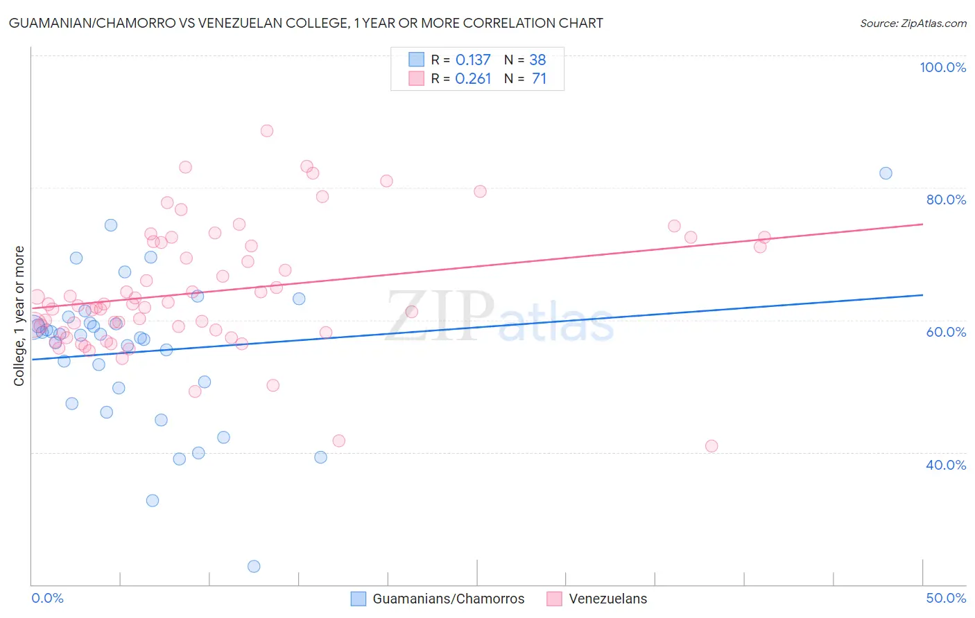 Guamanian/Chamorro vs Venezuelan College, 1 year or more