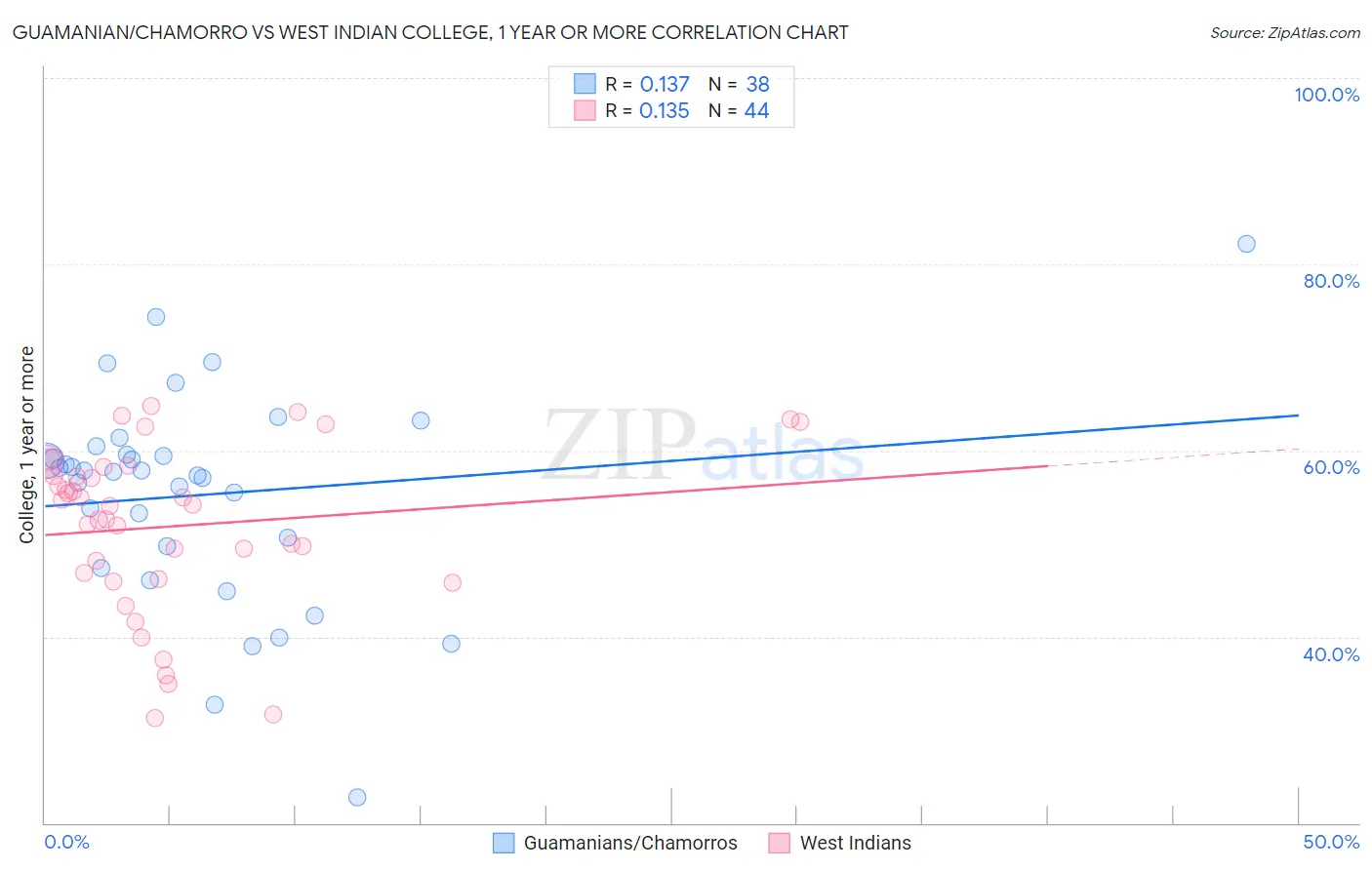 Guamanian/Chamorro vs West Indian College, 1 year or more