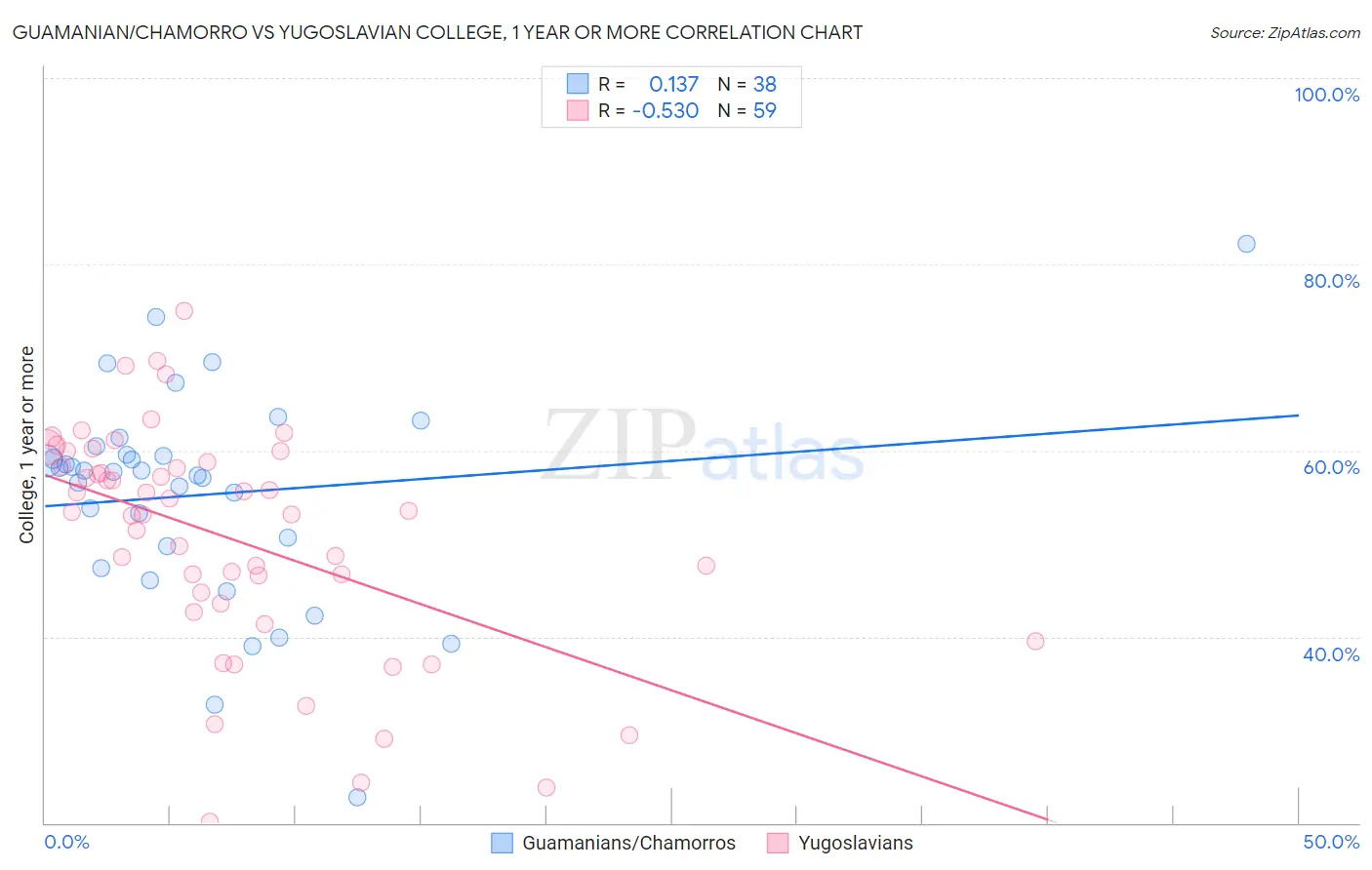 Guamanian/Chamorro vs Yugoslavian College, 1 year or more