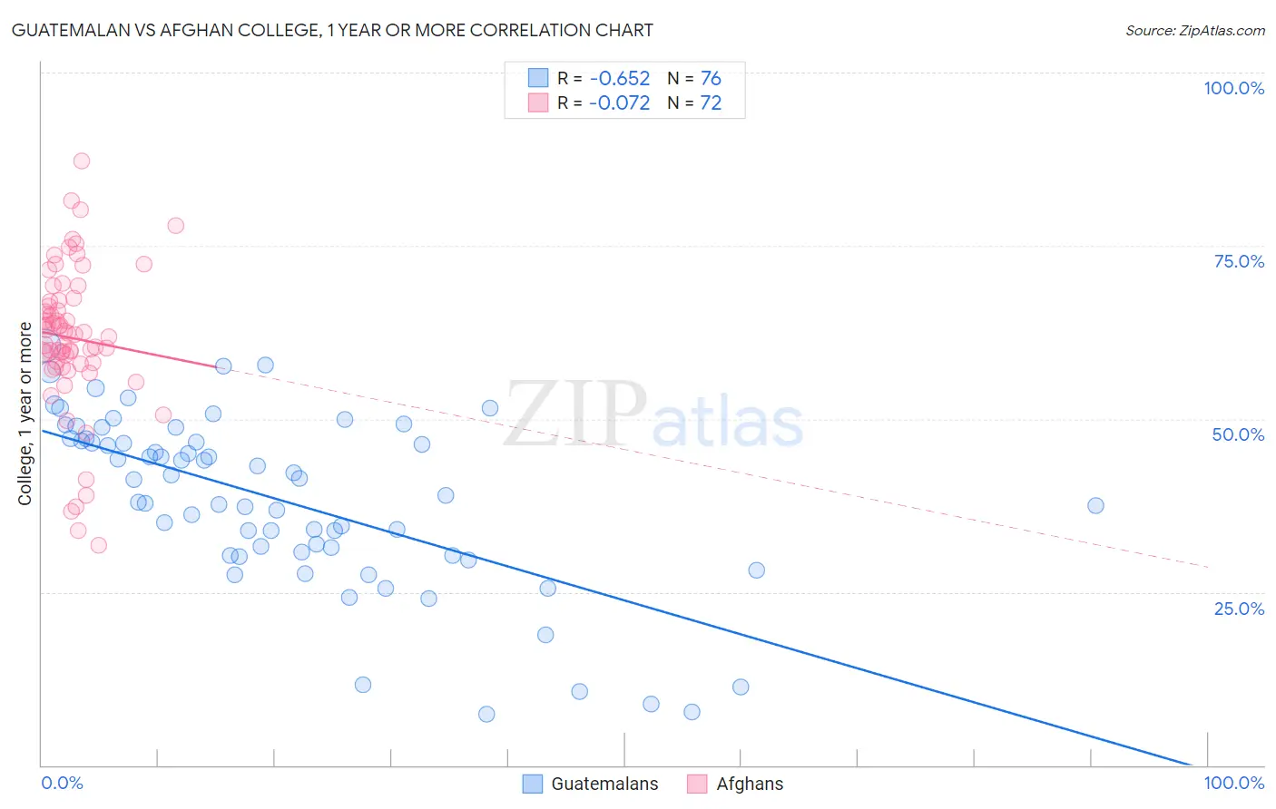 Guatemalan vs Afghan College, 1 year or more