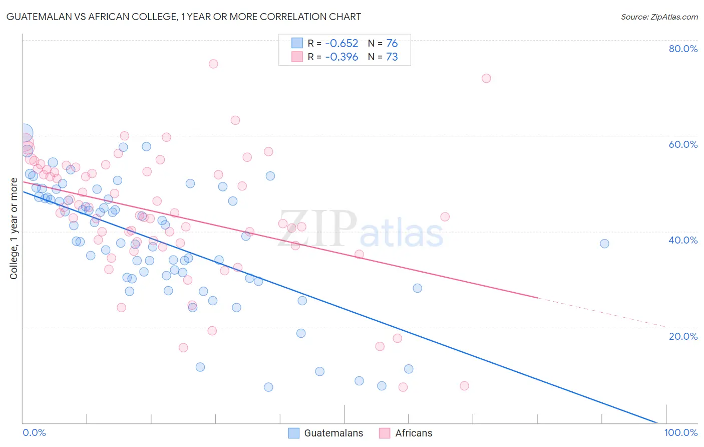 Guatemalan vs African College, 1 year or more