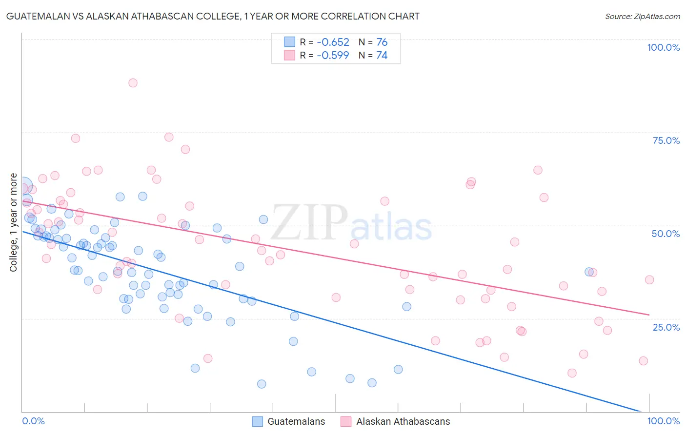 Guatemalan vs Alaskan Athabascan College, 1 year or more