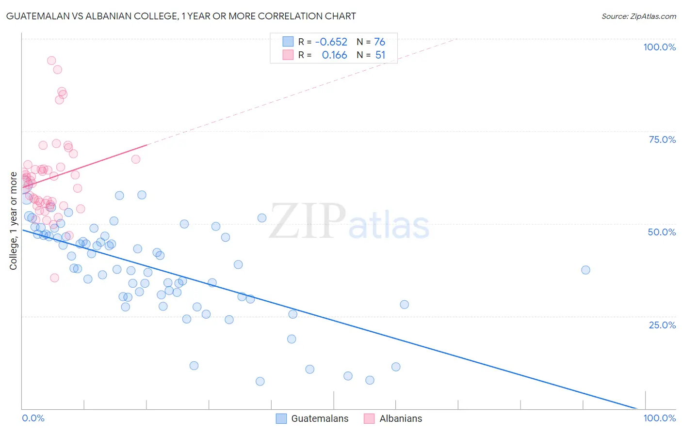 Guatemalan vs Albanian College, 1 year or more