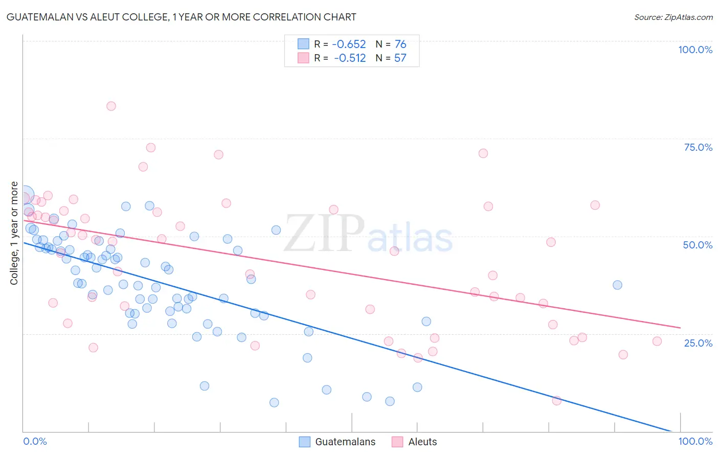 Guatemalan vs Aleut College, 1 year or more