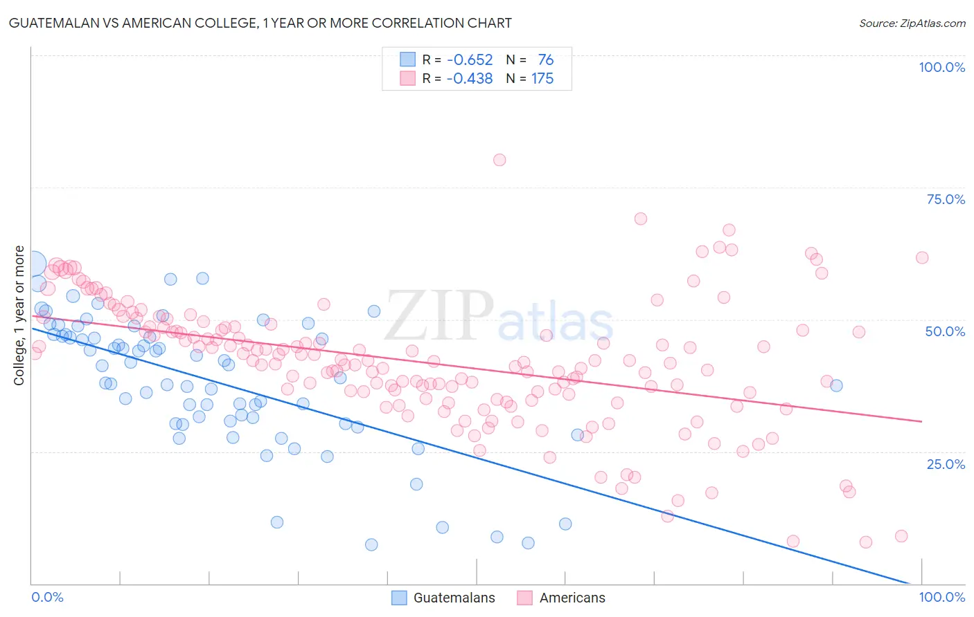 Guatemalan vs American College, 1 year or more