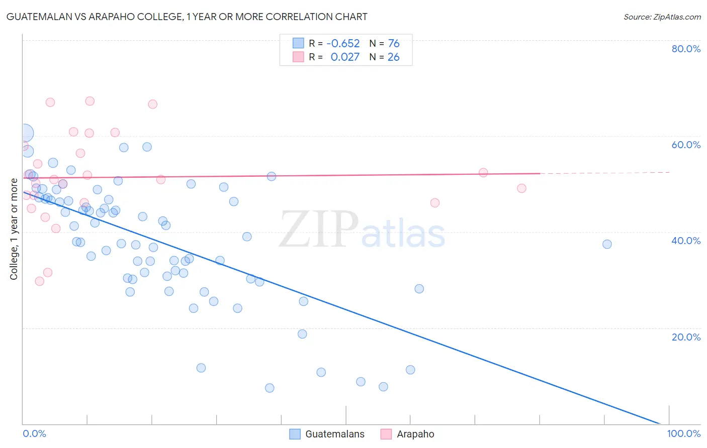 Guatemalan vs Arapaho College, 1 year or more