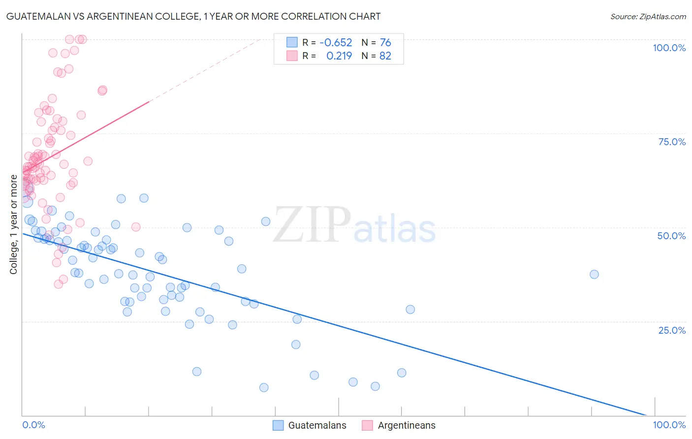 Guatemalan vs Argentinean College, 1 year or more