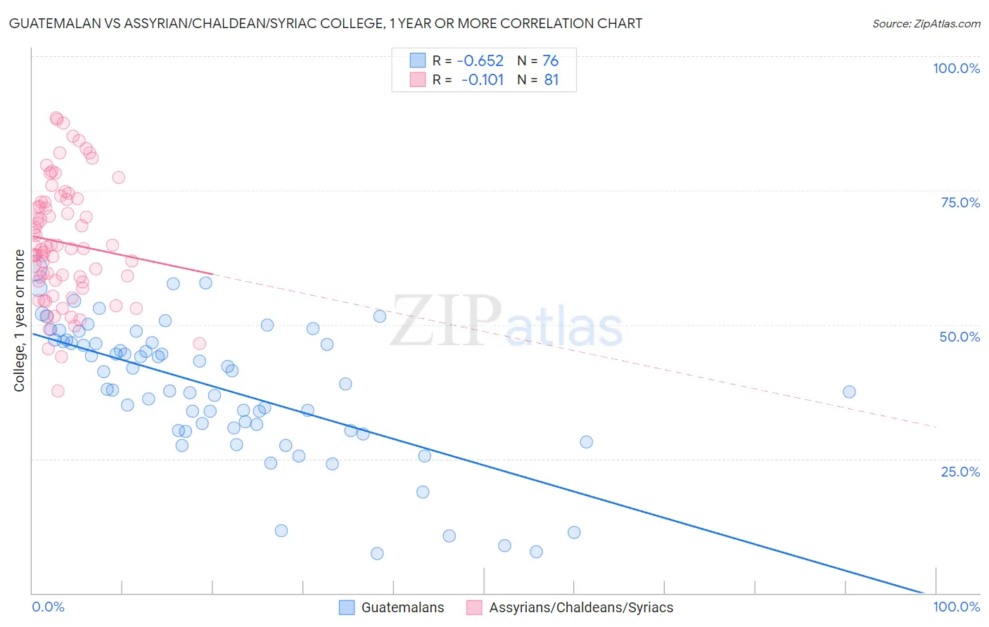 Guatemalan vs Assyrian/Chaldean/Syriac College, 1 year or more