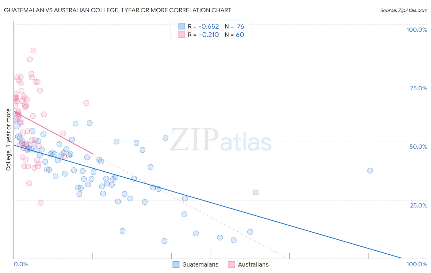 Guatemalan vs Australian College, 1 year or more