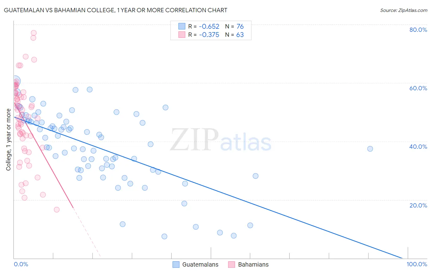 Guatemalan vs Bahamian College, 1 year or more