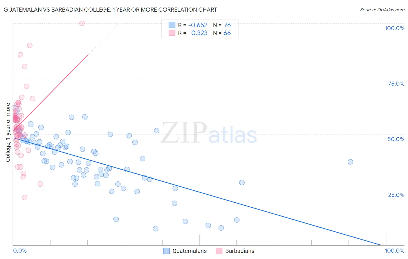 Guatemalan vs Barbadian College, 1 year or more