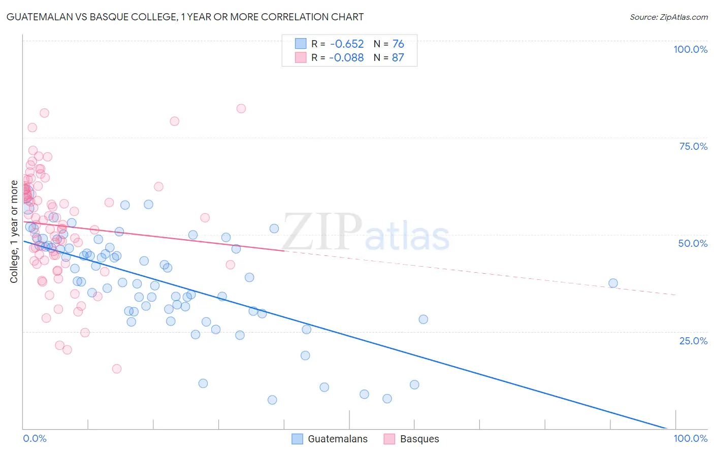 Guatemalan vs Basque College, 1 year or more