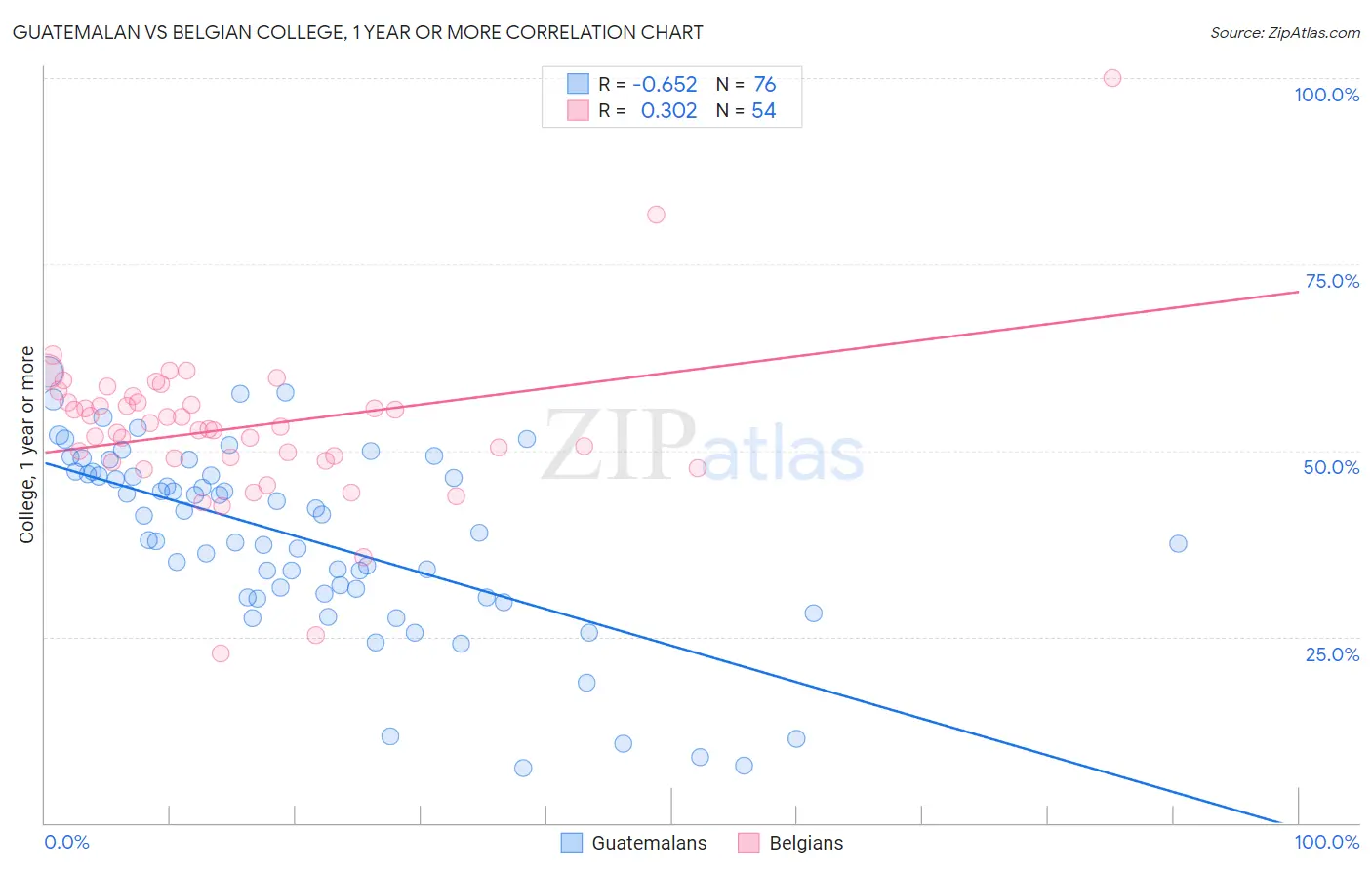 Guatemalan vs Belgian College, 1 year or more