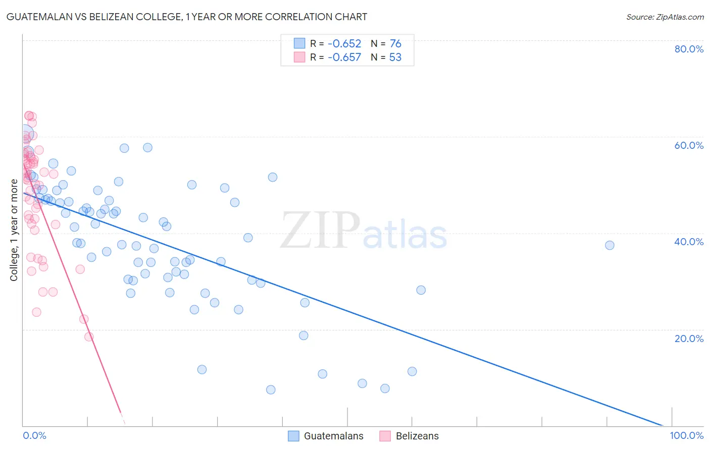 Guatemalan vs Belizean College, 1 year or more