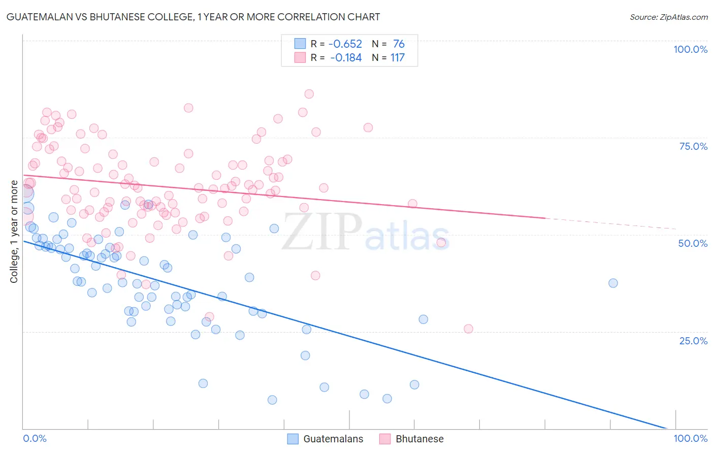 Guatemalan vs Bhutanese College, 1 year or more