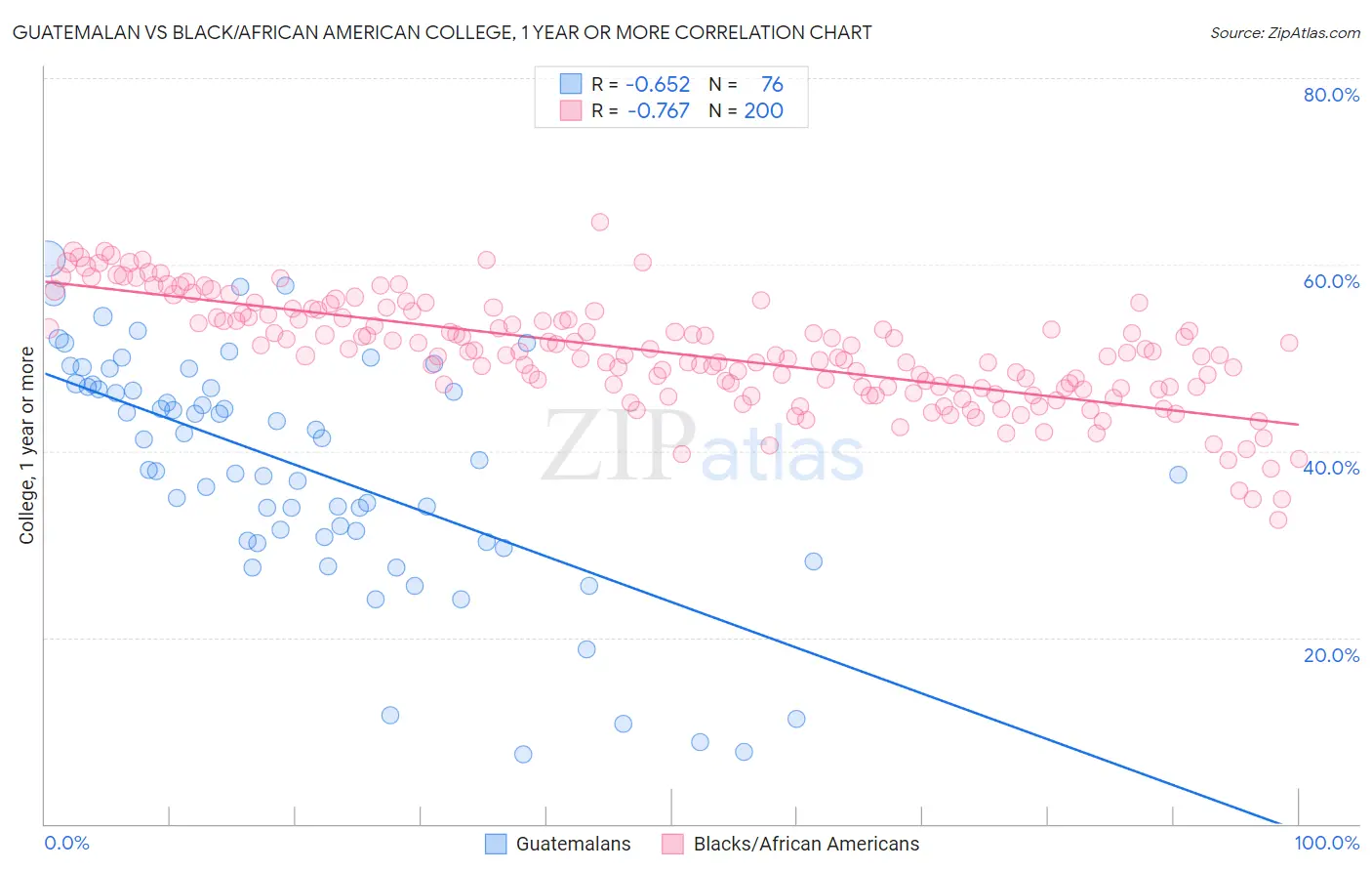 Guatemalan vs Black/African American College, 1 year or more