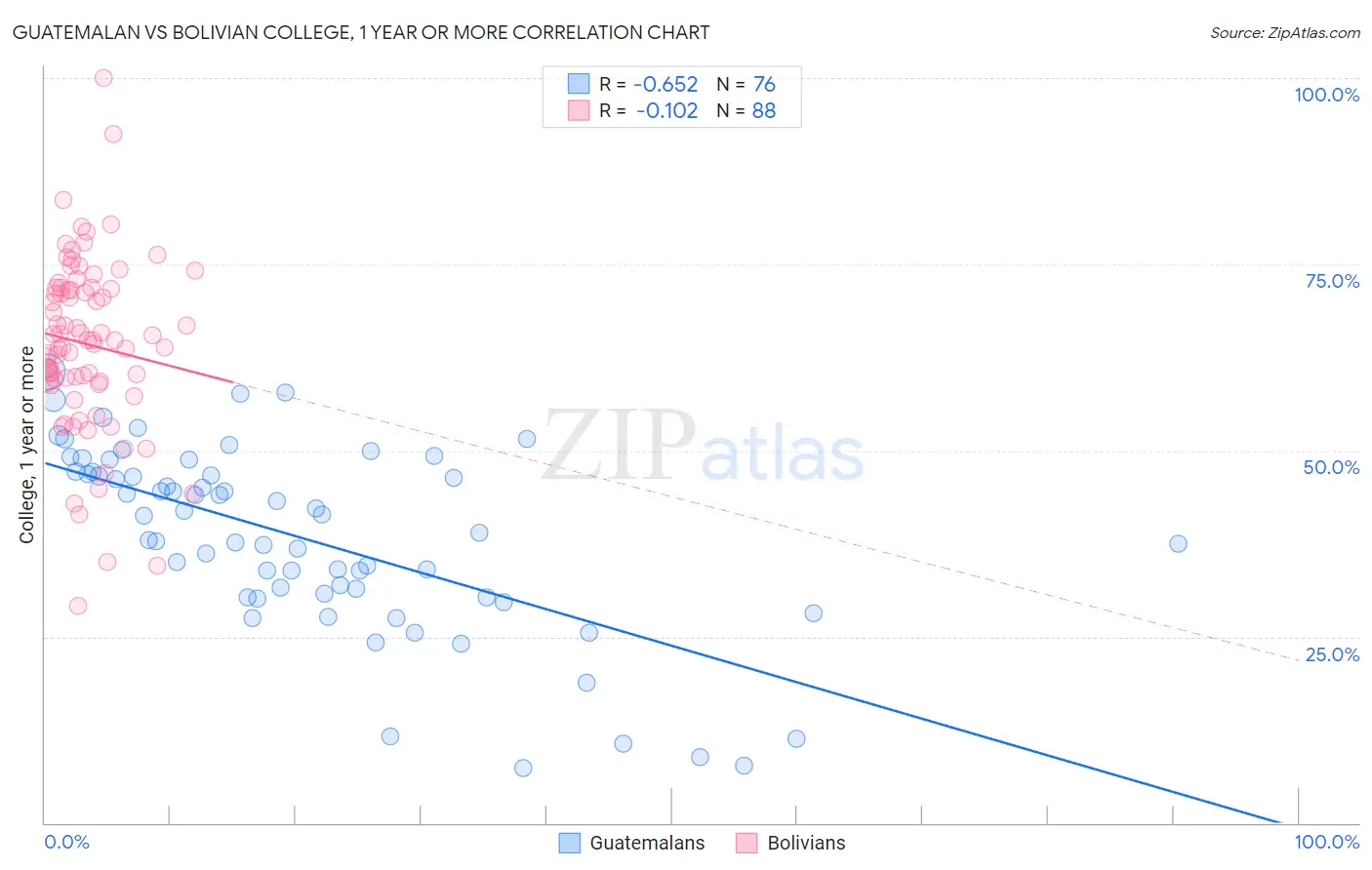 Guatemalan vs Bolivian College, 1 year or more