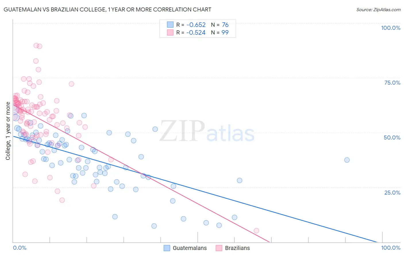 Guatemalan vs Brazilian College, 1 year or more