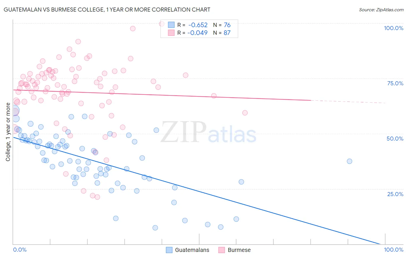 Guatemalan vs Burmese College, 1 year or more