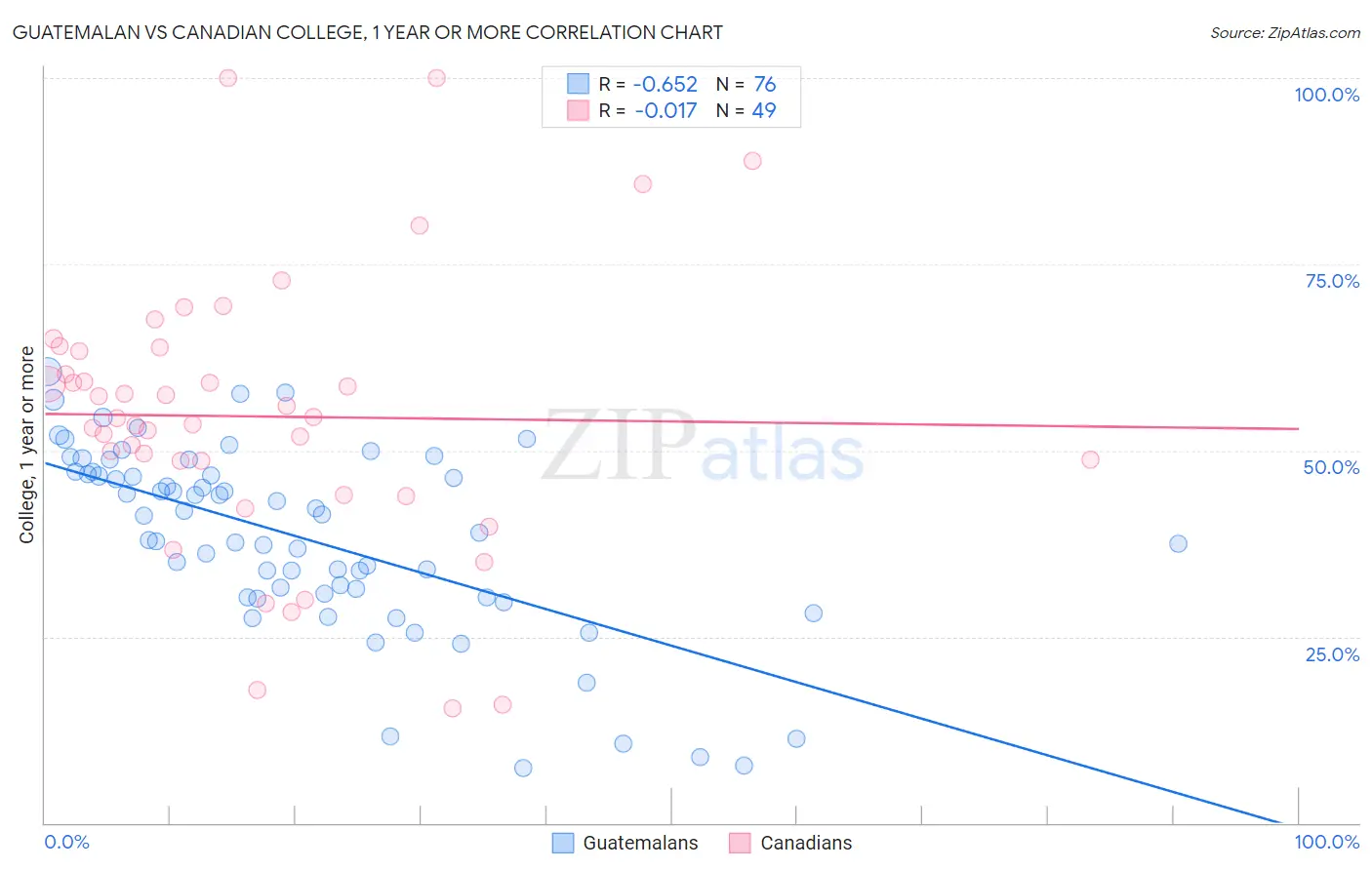 Guatemalan vs Canadian College, 1 year or more