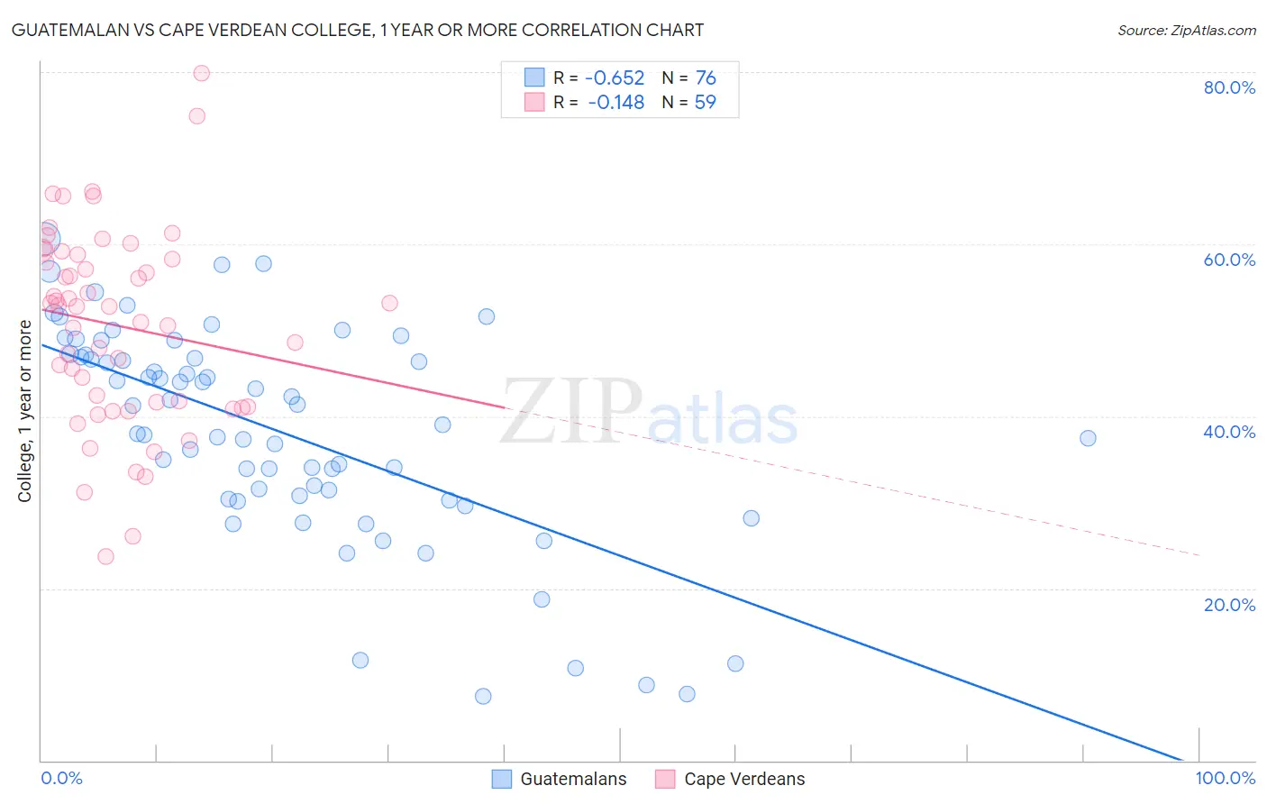 Guatemalan vs Cape Verdean College, 1 year or more