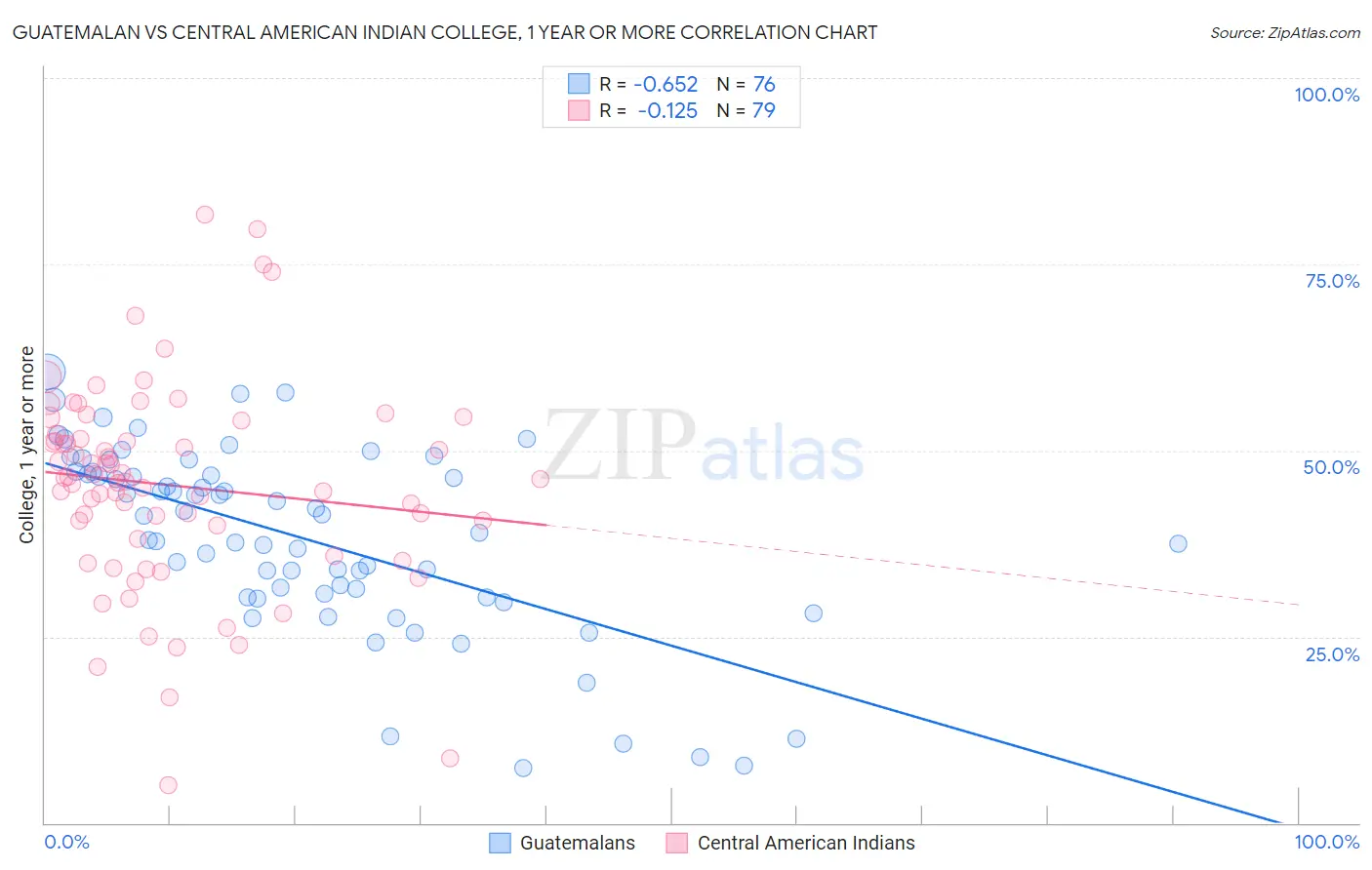 Guatemalan vs Central American Indian College, 1 year or more