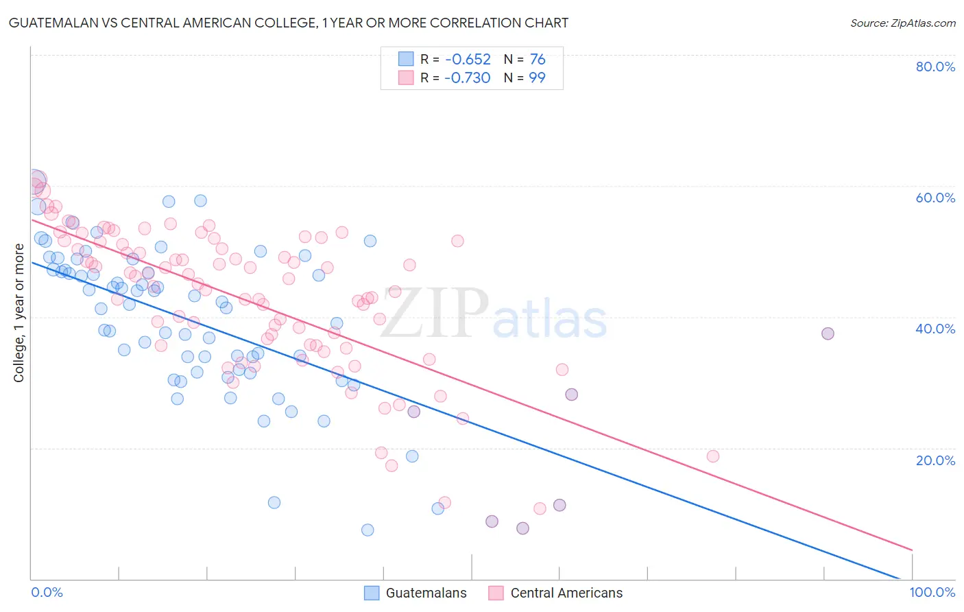 Guatemalan vs Central American College, 1 year or more
