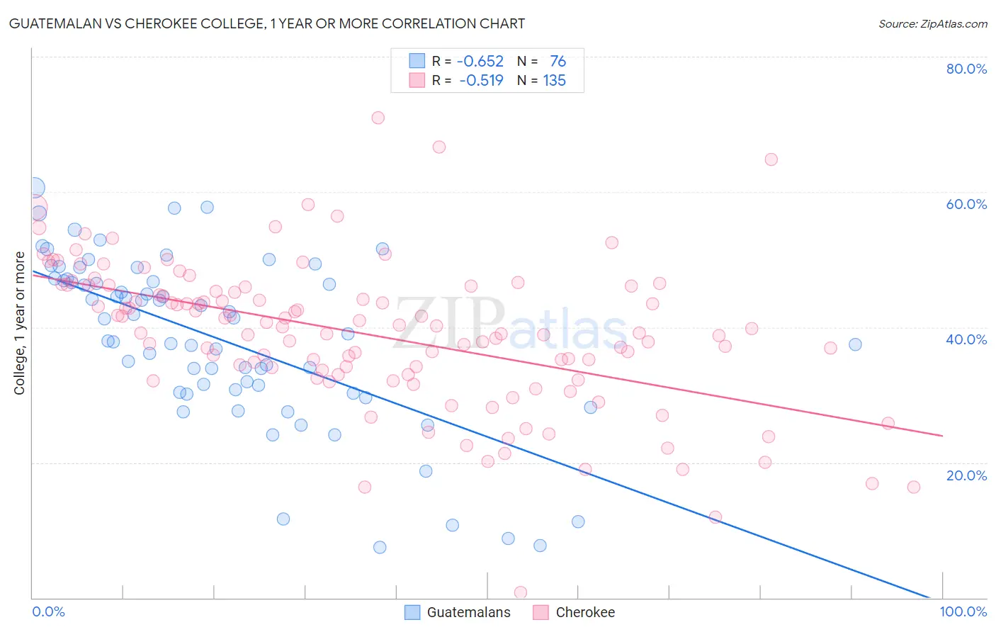 Guatemalan vs Cherokee College, 1 year or more