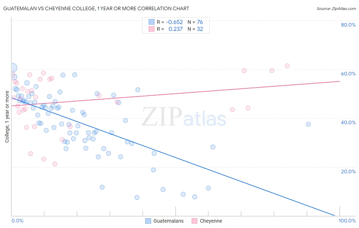 Guatemalan vs Cheyenne College, 1 year or more